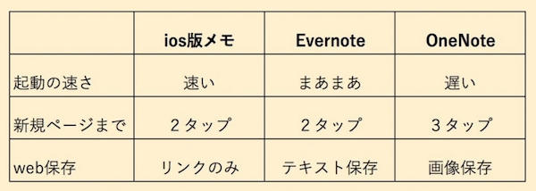 3つのアプリ比較
