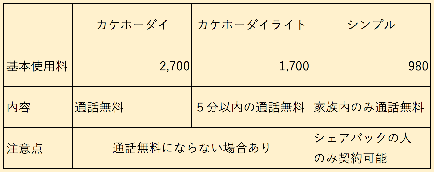 ドコモの通話プラン比較表