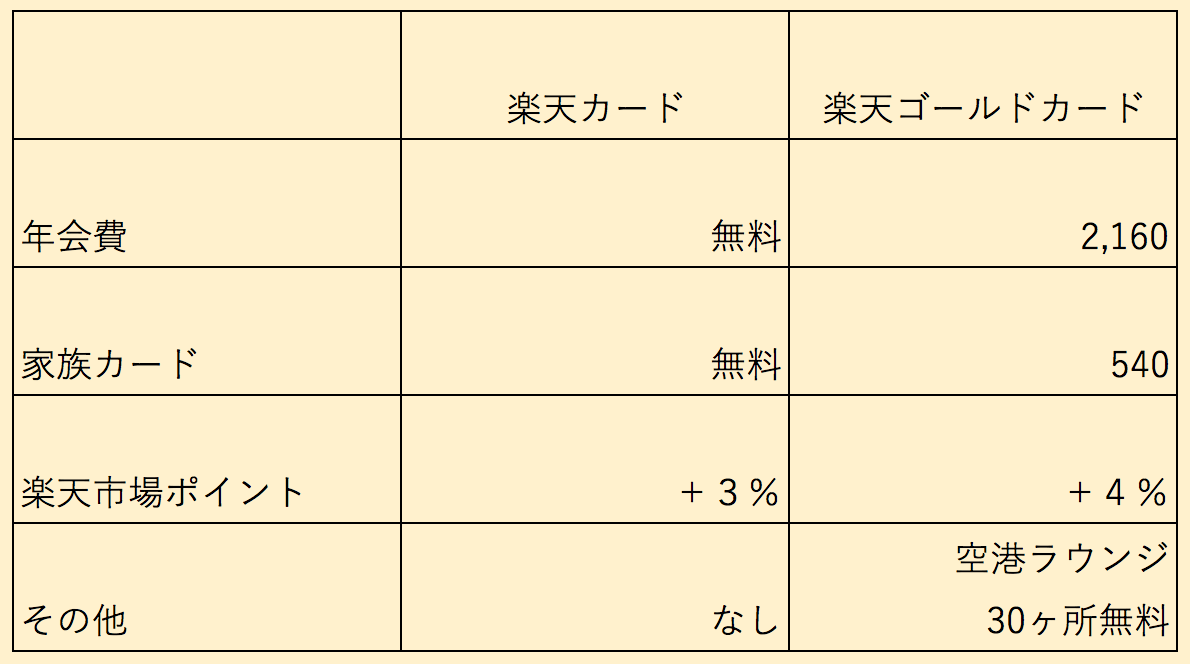 楽天カード比較表