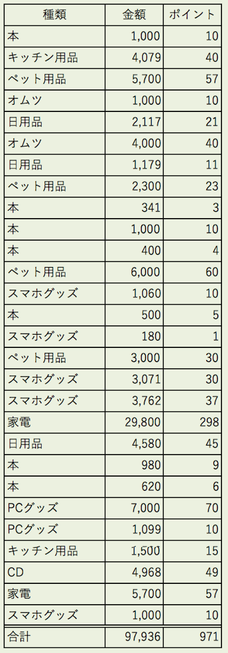 1年間の購入履歴