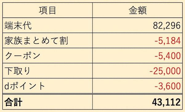 iPhone7割引表
